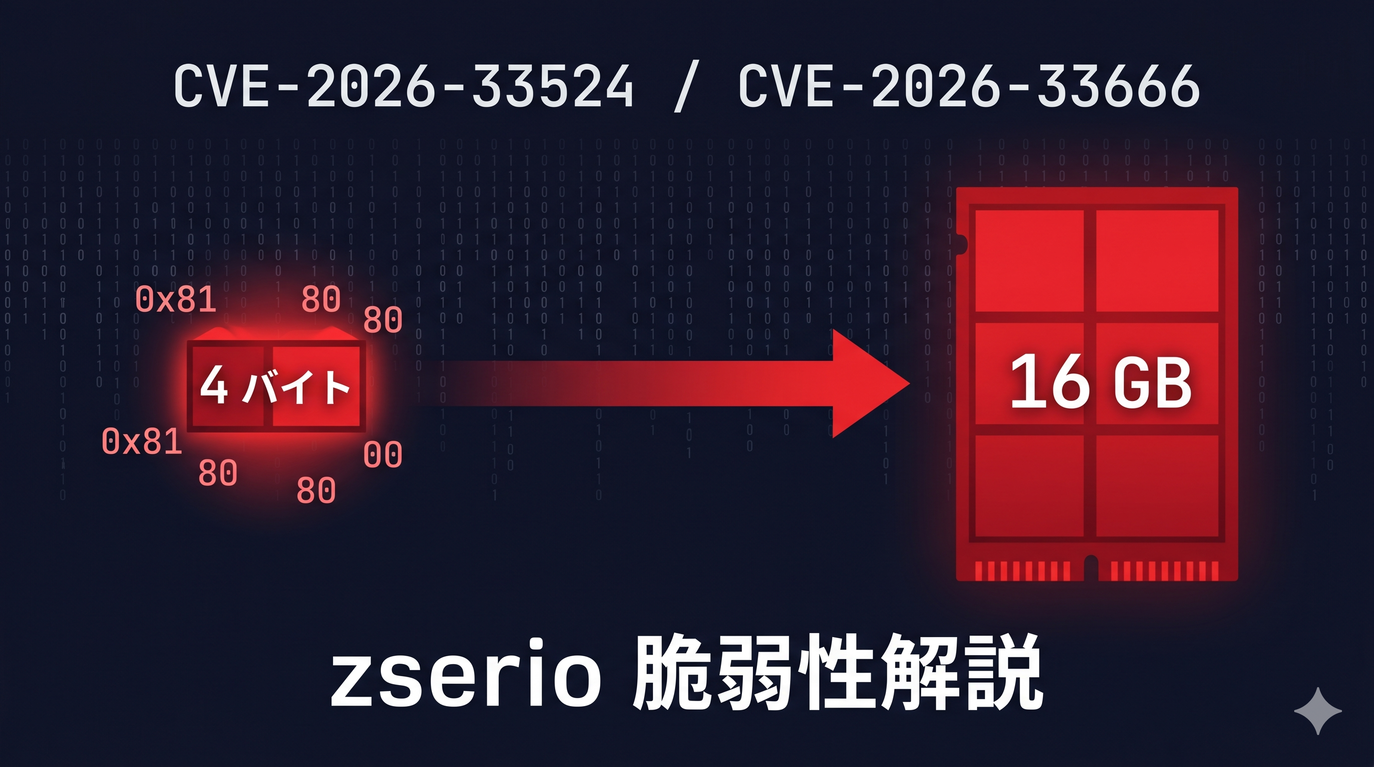 全世界の車で動く地図ソフトウェアに、たった 4 バイトで攻撃できる脆弱性が見つかりました ── CVE-2026-33524 / CVE-2026-33666