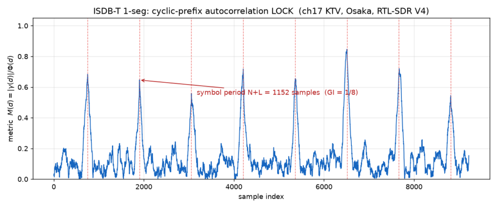 CP自己相関メトリクスが1152サンプル周期でピークを刻み、OFDM同期がロックした図
