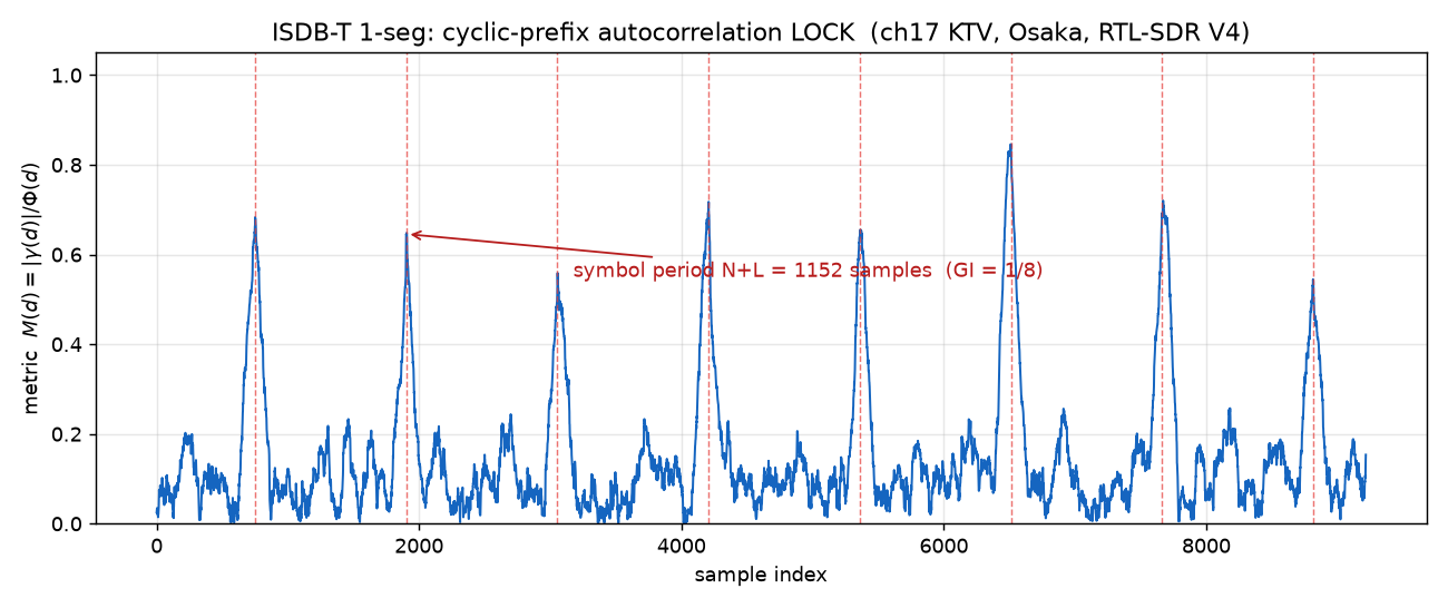 CP自己相関メトリクスが1152サンプル周期でピークを刻み、OFDM同期がロックした図