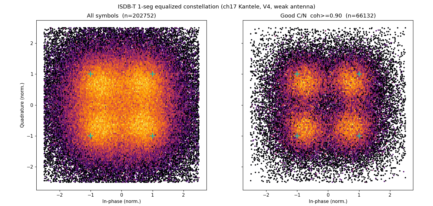 ワンセグのQPSKが見えた ── 自作ワンセグ復調器#2：スキャッタードパイロットでチャネルを割り、電波自身に答え合わせをさせる