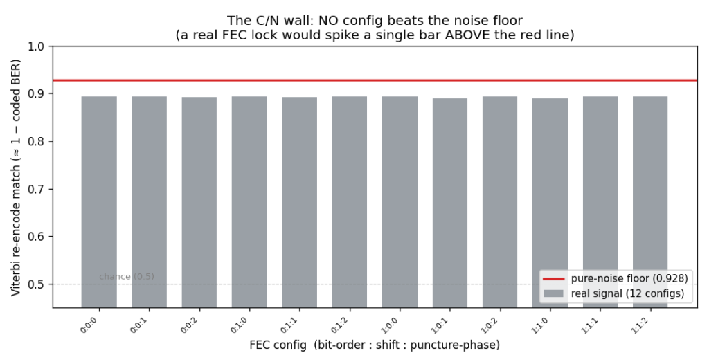 FEC 12設定の一致率はすべて約0.89で、純雑音の床0.928を誰も超えない棒グラフ