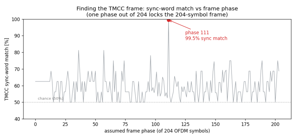 TMCCフレーム位相スキャン。位相111だけが同期語一致99.5%で突出し、他は60%前後
