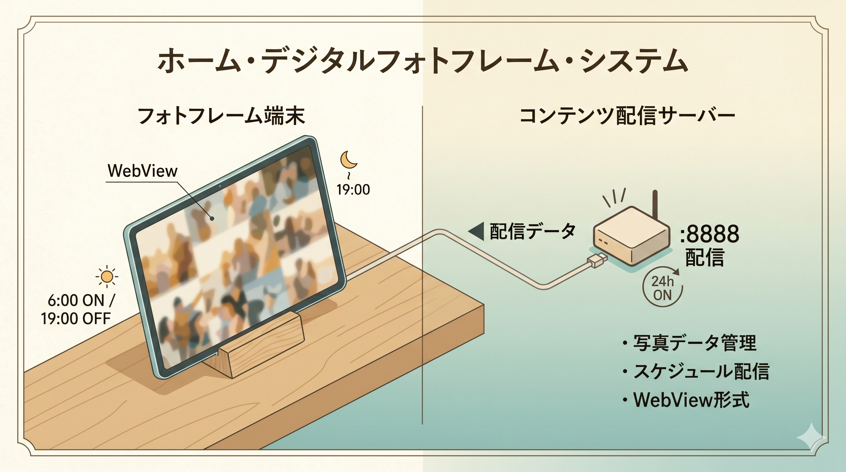 フォトフレーム端末とコンテンツ配信サーバの構成図(WebView・6:00 ON/19:00 OFF・配信:8888)