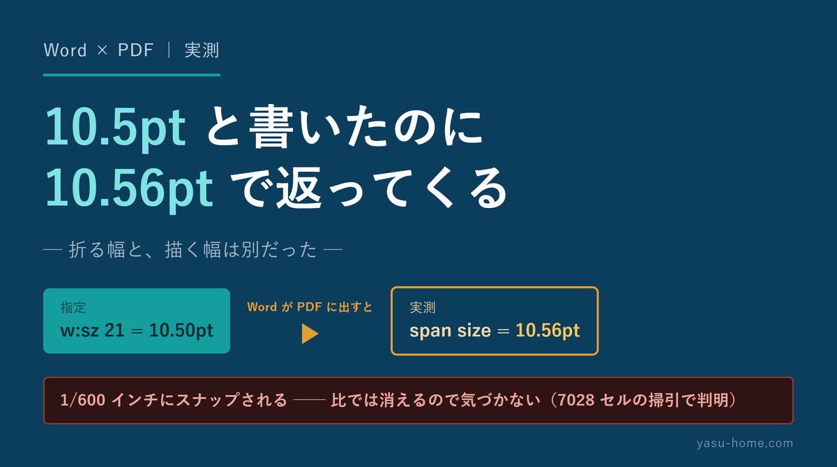 10.5ptと書いたのに、10.56ptで返ってくる ── Wordの出力を測る計器が嘘をつく5箇所を、7028セルの掃引で洗い出す