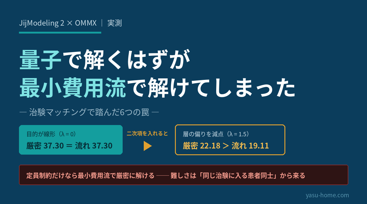 量子で解くはずが、最小費用流で解けてしまった ── 治験マッチングを JijModeling 2 と OMMX で書いて踏んだ6つの罠